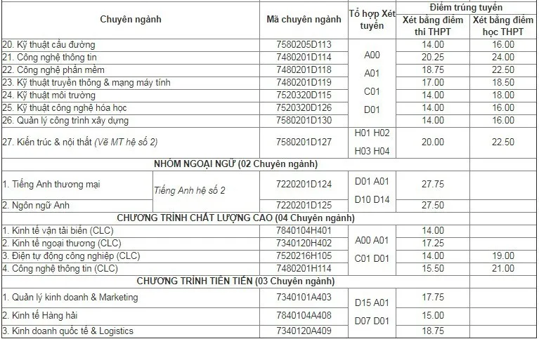 diem-chuan-truong-dh-hang-hai-viet-nam-nam-2019-1 diem-chuan-truong-dh-hang-hai-viet-nam-nam-2019-1