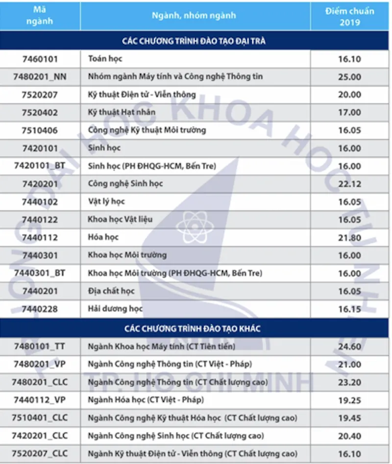 diem-chuan-truong-dh-khoa-hoc-tu-nhien-tp-hcm-cao-nhat-25 diem-chuan-truong-dh-khoa-hoc-tu-nhien-tp-hcm-cao-nhat-25