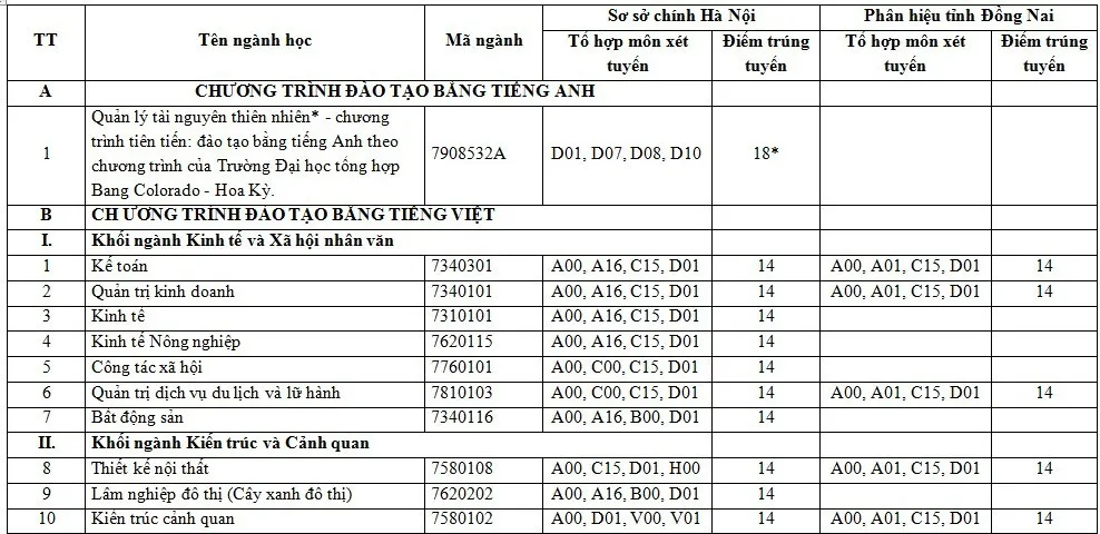 diem-chuan-truong-dh-lam-nghiep-nam-2019-2 diem-chuan-truong-dh-lam-nghiep-nam-2019-2