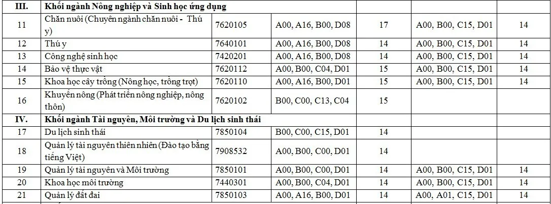 diem-chuan-truong-dh-lam-nghiep-nam-2019-3 diem-chuan-truong-dh-lam-nghiep-nam-2019-3