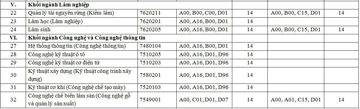 diem-chuan-truong-dh-lam-nghiep-nam-2019-4 diem-chuan-truong-dh-lam-nghiep-nam-2019-4