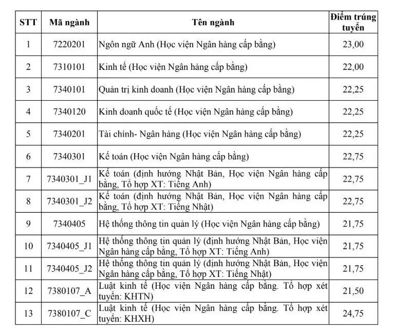 Trên 21 điểm mới đỗ Học viện Ngân hàng - Ảnh 1.