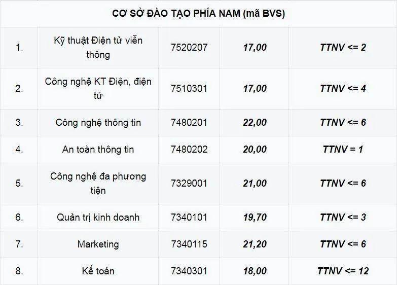 hoc-vien-cong-nghe-buu-chinh-vien-thong-co-diem-chuan-cao-nhat-la-24-1-1 hoc-vien-cong-nghe-buu-chinh-vien-thong-co-diem-chuan-cao-nhat-la-24-1-1