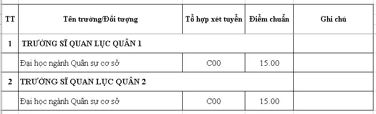 Điểm chuẩn của 18 trường Quân đội năm 2019 - Ảnh 1.