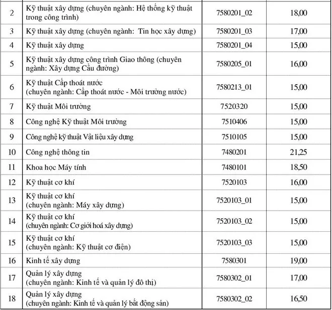 Đại học Xây dựng công bố điểm chuẩn cực “dễ chịu” - Ảnh 2.