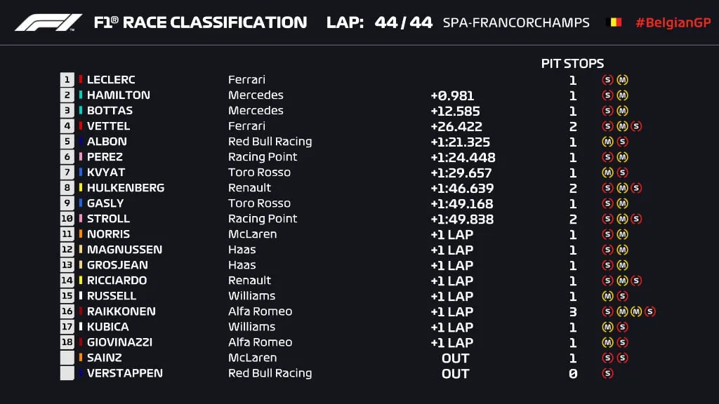 Đua xe F1: Charles Leclerc giành chiến thắng tại GP Bỉ - Ảnh 3.