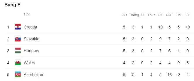 Kết quả vòng loại EURO 2020: Azerbaijan 1-1 Croatia, Scotland 0-4 Bỉ, Bắc Ireland 0-2 Đức - Ảnh 7.