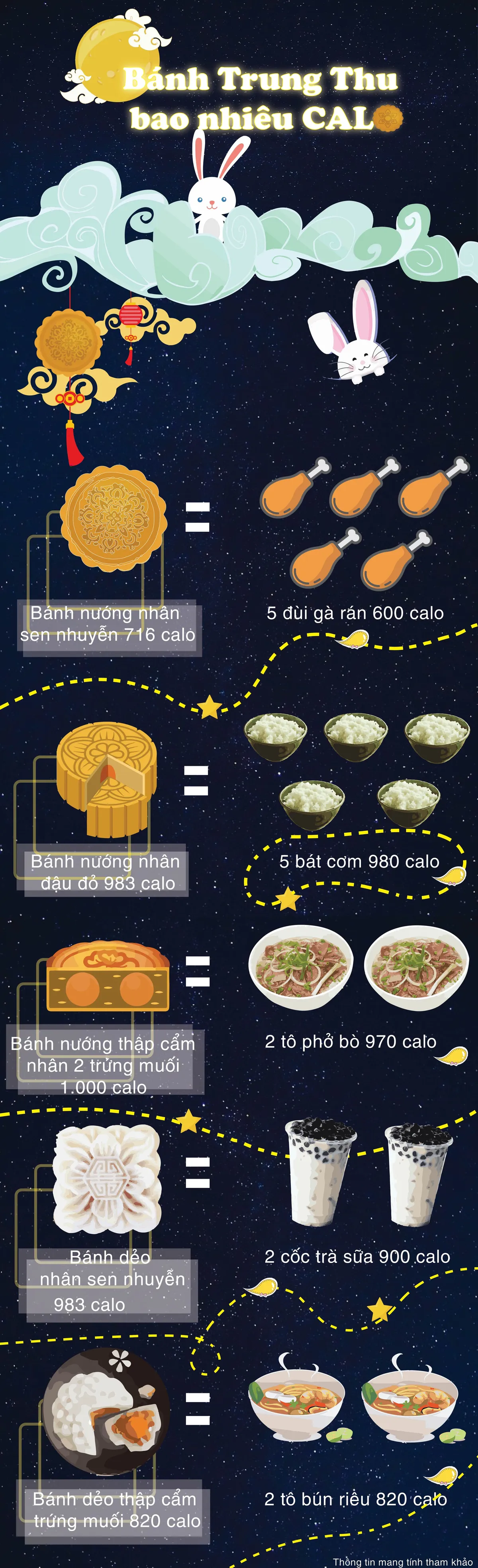 [Infographic] Bánh Trung thu chứa bao nhiêu calo? - Ảnh 1.