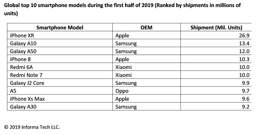 Apple mất ưu đãi độc quyền từ Samsung do mảng kinh doanh iPhone XS max không khả quan - Ảnh 1. Apple mất ưu đãi độc quyền từ Samsung do mảng kinh doanh iPhone XS max không khả quan - Ảnh 1.