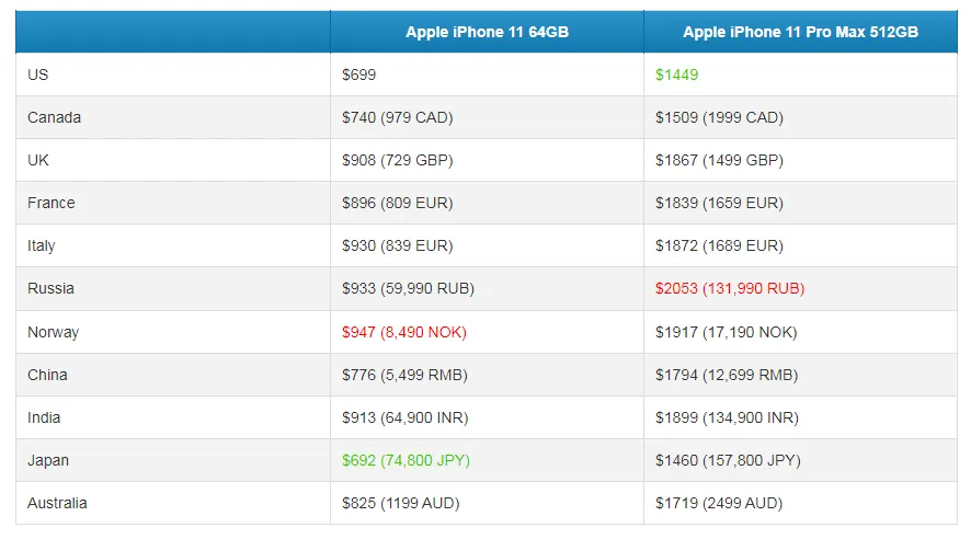 Mua iPhone 11 ở đâu rẻ nhất thế giới? - Ảnh 1.