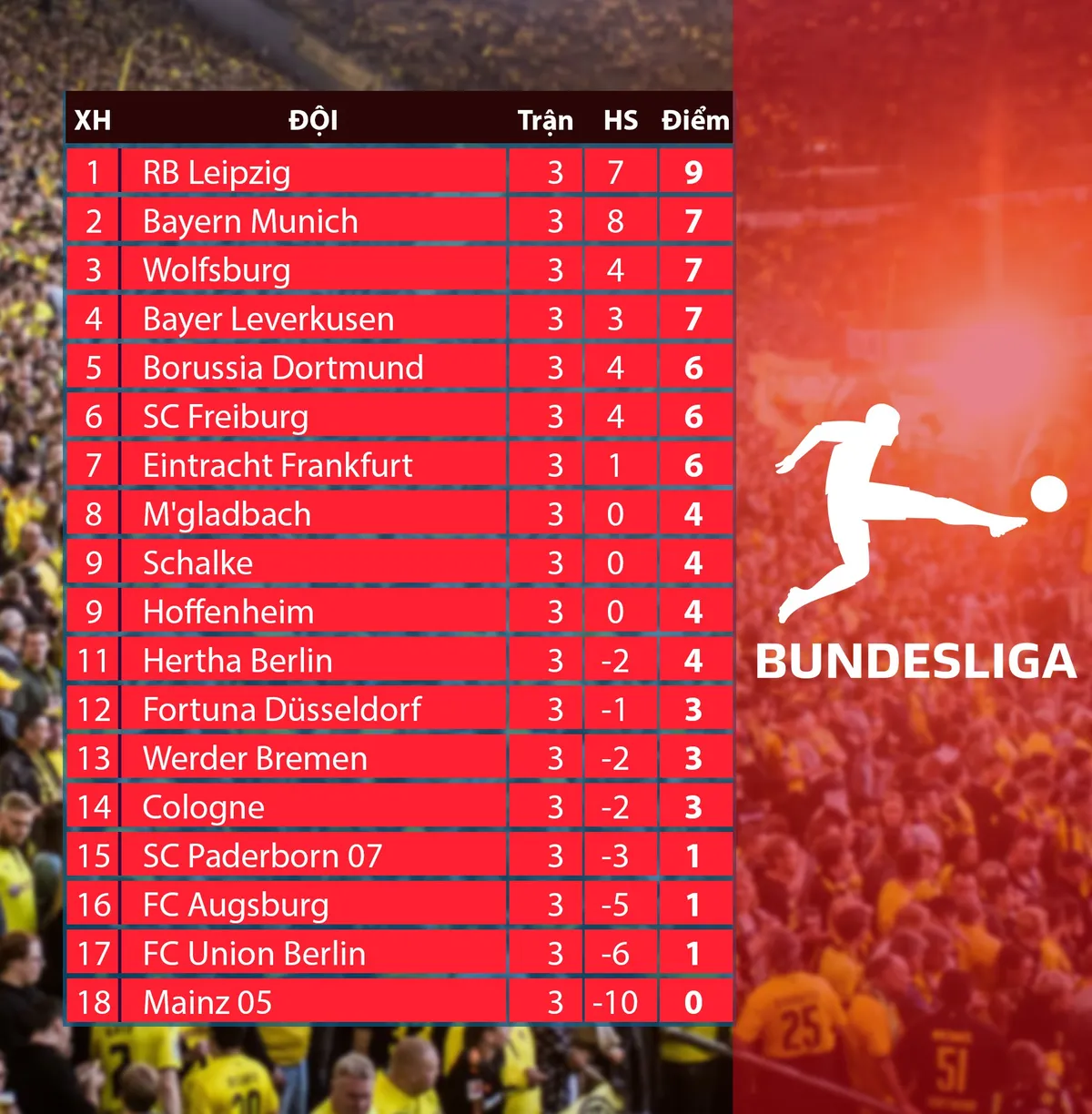 Kết quả, BXH các giải bóng đá VĐQG châu Âu: Ngoại hạng Anh, La Liga, Serie A, Bundesliga, Ligue I - Ảnh 8.