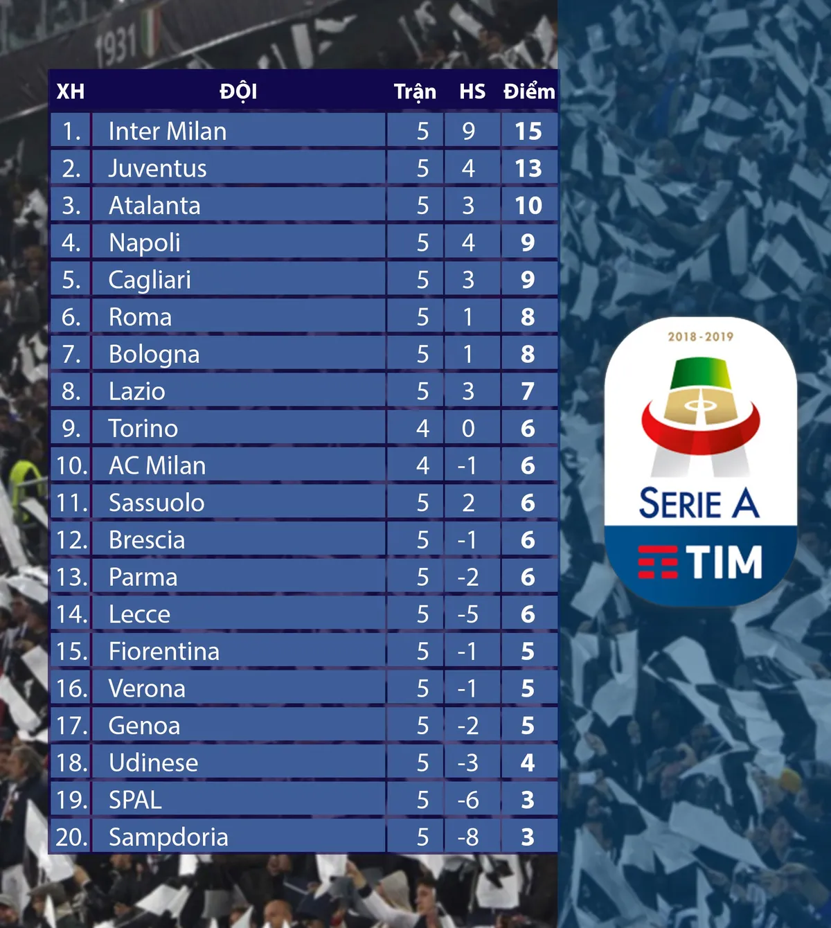 Kết quả, BXH V&ograve;ng 5 giải VĐQG Italia: Roma 0-2 Atalanta, Napoli 0-1 Cagliari - Ảnh 2.