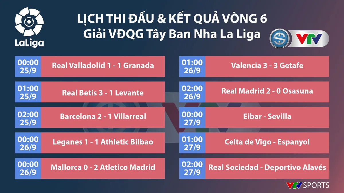 Kết quả, BXH V&ograve;ng 6 giải VĐQG T&acirc;y Ban Nha: Real Madrid 2-0 Osasuna, Valencia 3-3 Getafe, Mallorca 0-2 Atletico  - Ảnh 1.