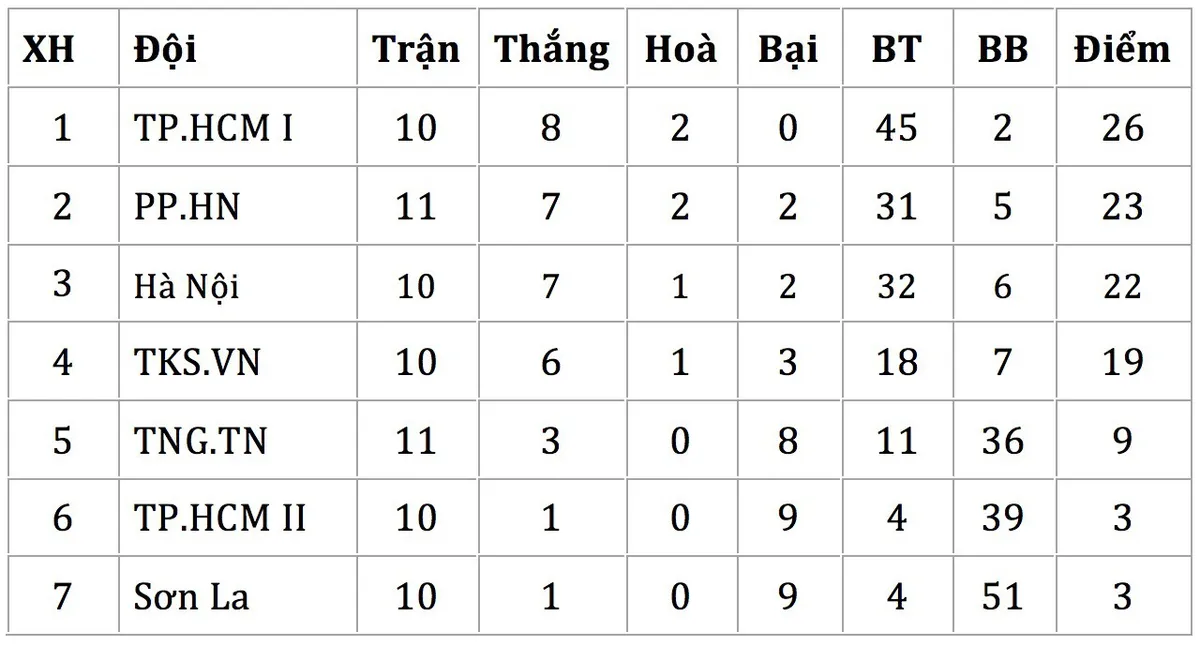 Vòng 12 Giải VĐQG bóng đá nữ 2019: Hà Nội thắng trận trong ngày sân Hà Nam gặp sự cố mất điện - Ảnh 4. Vòng 12 Giải VĐQG bóng đá nữ 2019: Hà Nội thắng trận trong ngày sân Hà Nam gặp sự cố mất điện - Ảnh 4.