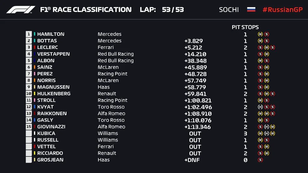 Lewis Hamilton giành chiến thắng ở chặng đua GP Nga 2019 - Ảnh 2.
