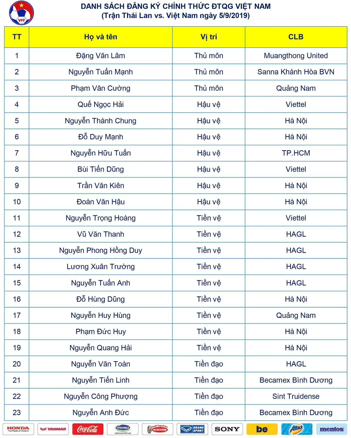 Chốt danh sách 23 cầu thủ ĐT Việt Nam gặp ĐT Thái Lan: Người chia tay đội là... - Ảnh 2.