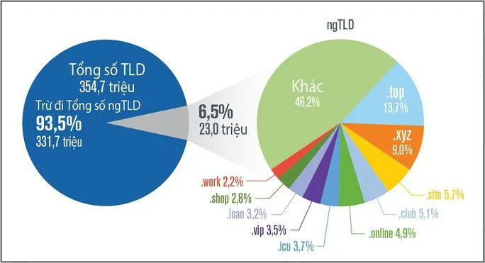 Có 354,7 triệu tên miền đăng ký mới trong quý II/2019 - Ảnh 1.