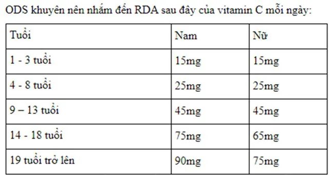 Điều gì xảy ra khi dùng quá nhiều vitamin C? - Ảnh 2.