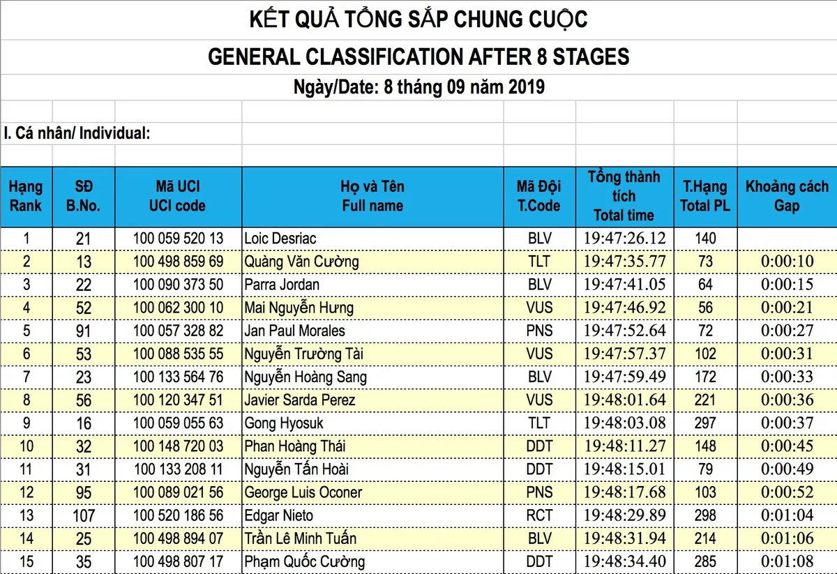 Giải xe đạp quốc tế VTV Cúp Tôn Hoa Sen 2019: Các giải thưởng chung cuộc - Ảnh 2.