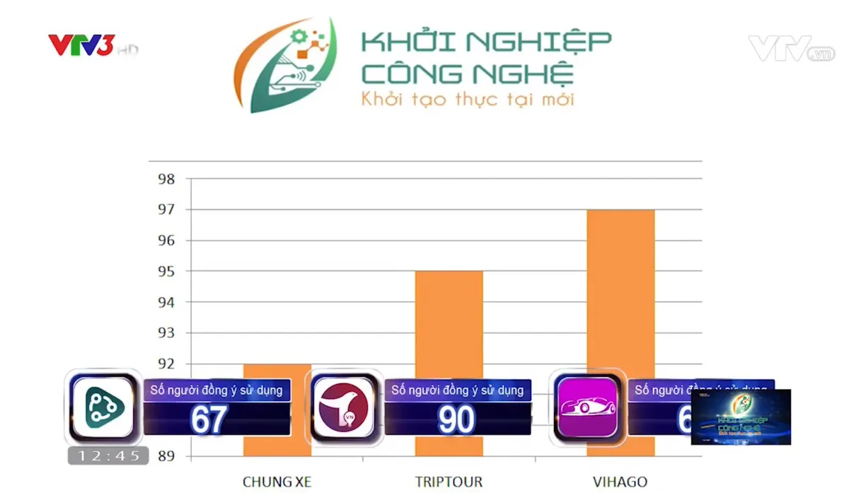 Khởi nghiệp công nghệ - Số 4: Triptour chiến thắng với điểm số vượt trội - Ảnh 1.