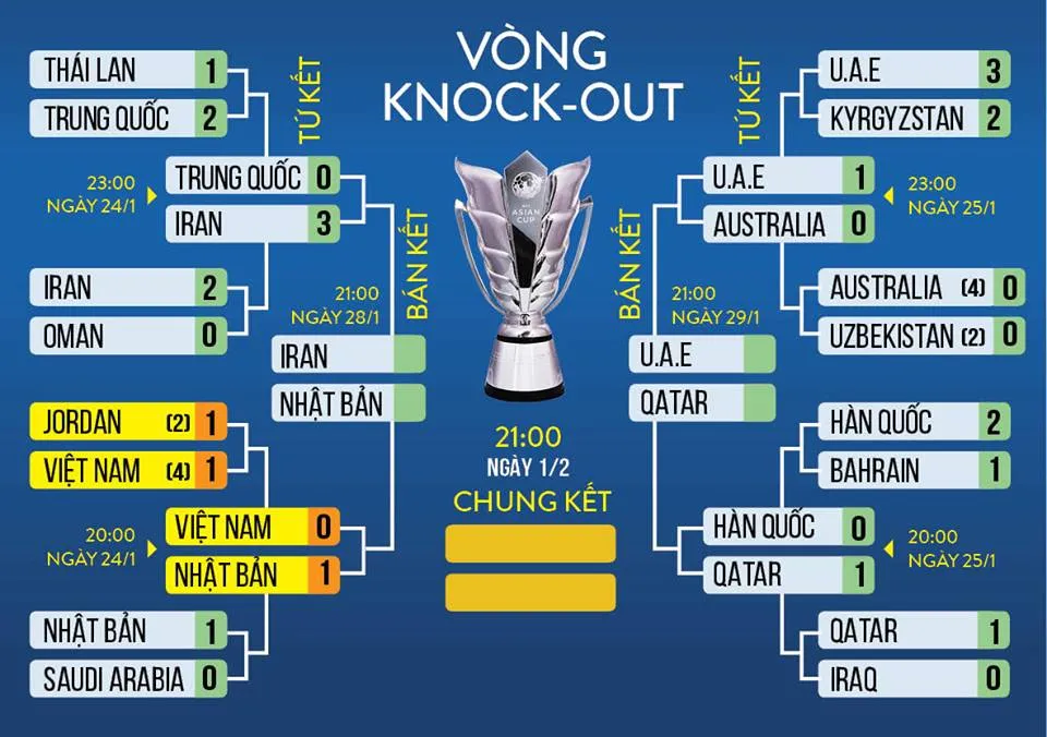 UAE 1-0 Úc: Thất bại cay đắng, Úc trở thành nhà cựu vô địch. UAE gặp Qatar ở Bán kết - Ảnh 1.