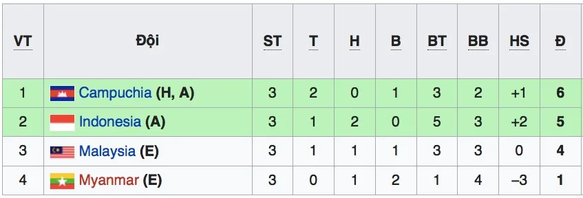 Thắng U22 Campuchia 2-0, U22 Indonesia gi&agrave;nh v&eacute; v&agrave;o B&aacute;n kết gặp U22 Việt Nam - Ảnh 2.