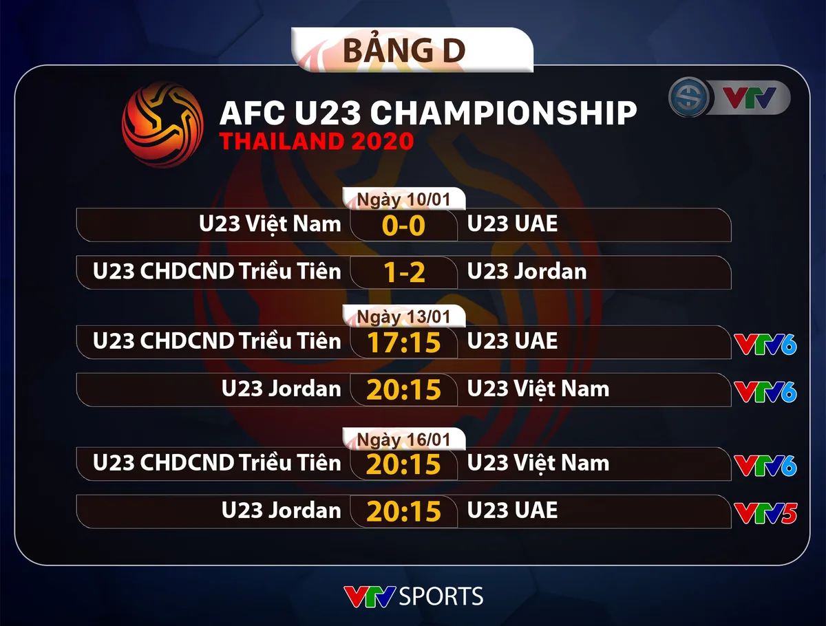 Kết quả, BXH bảng D VCK U23 châu Á 2020 ngày 10/01: U23 Jordan tạm dẫn đầu, U23 Việt Nam hòa U23 UAE - Ảnh 4.