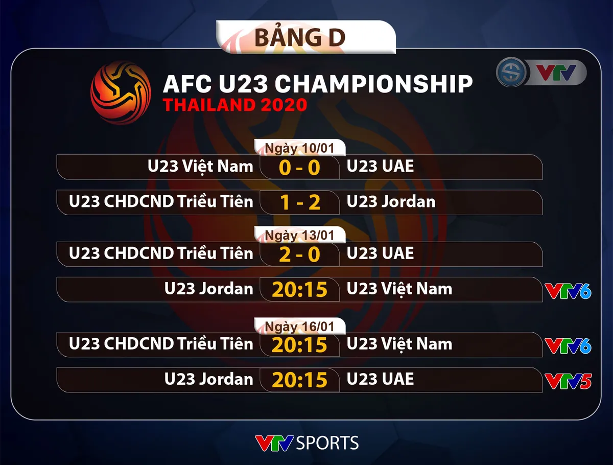 U23 UAE 2 - 0 U23 CHDCND Triều Tiên: Thắng cách biệt, U23 UAE tạm vươn lên dẫn đầu bảng D - Ảnh 3. U23 UAE 2 - 0 U23 CHDCND Triều Tiên: Thắng cách biệt, U23 UAE tạm vươn lên dẫn đầu bảng D - Ảnh 3.