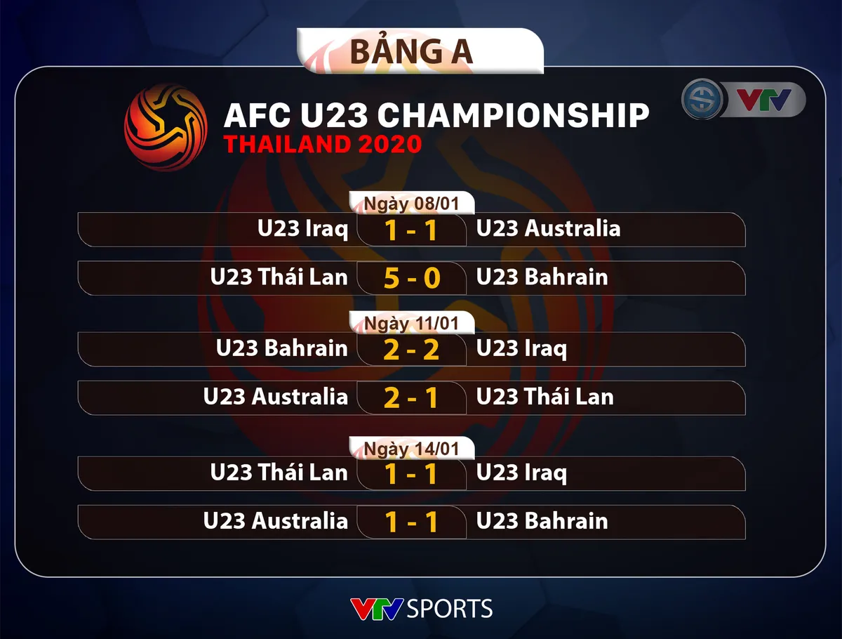 HIGHLIGHTS: U23 Australia 1-1 U23 Bahrain (Bảng A VCK U23 châu Á 2020) - Ảnh 3.