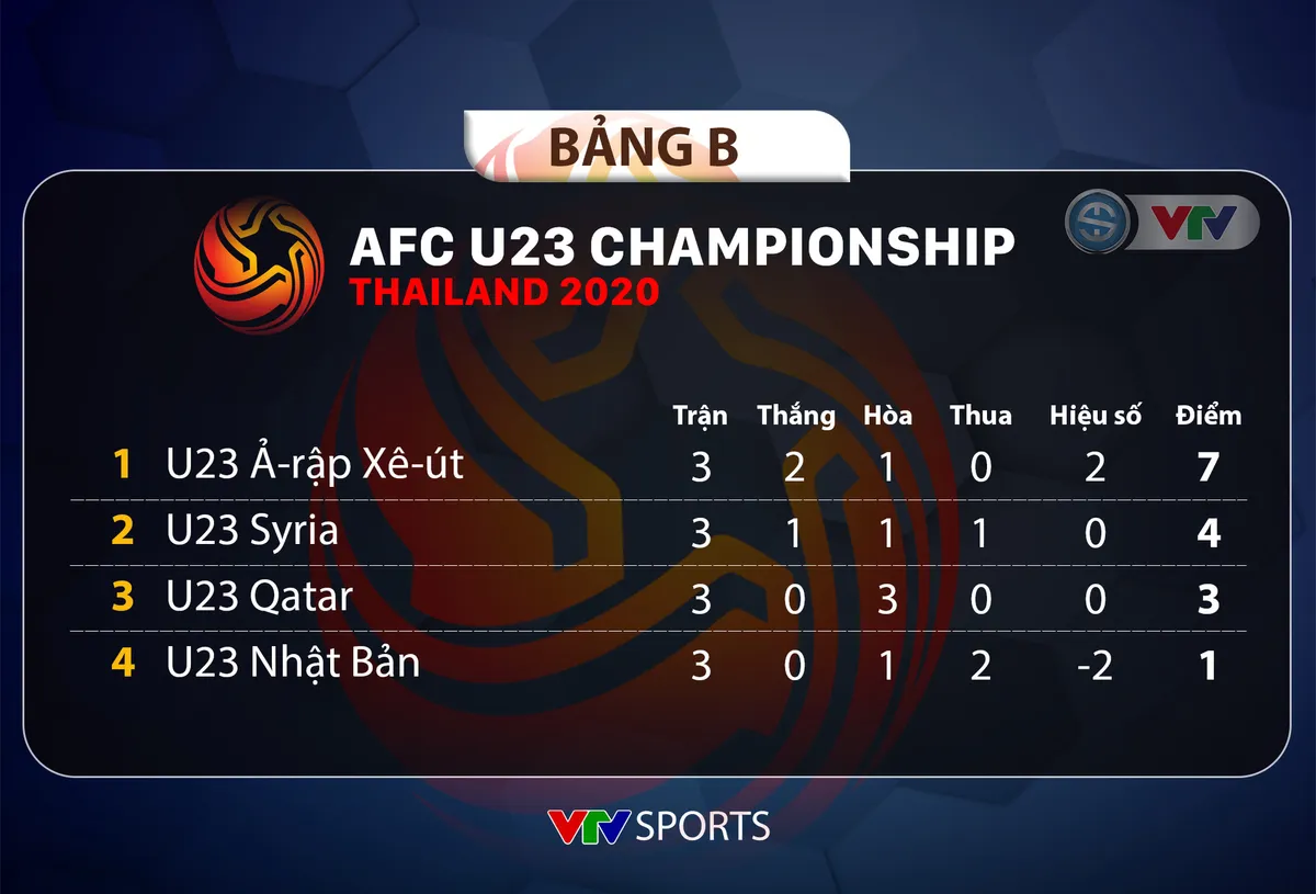 VIDEO Highlights: U23 Ả-rập Xê-út 1-0 U23 Syria (Bảng B VCK U23 châu Á 2020) - Ảnh 3.