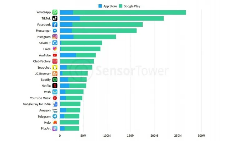 Không phải Facebook hay TikTok, đây là mới là ứng dụng được tải nhiều nhất 2019 - Ảnh 1.