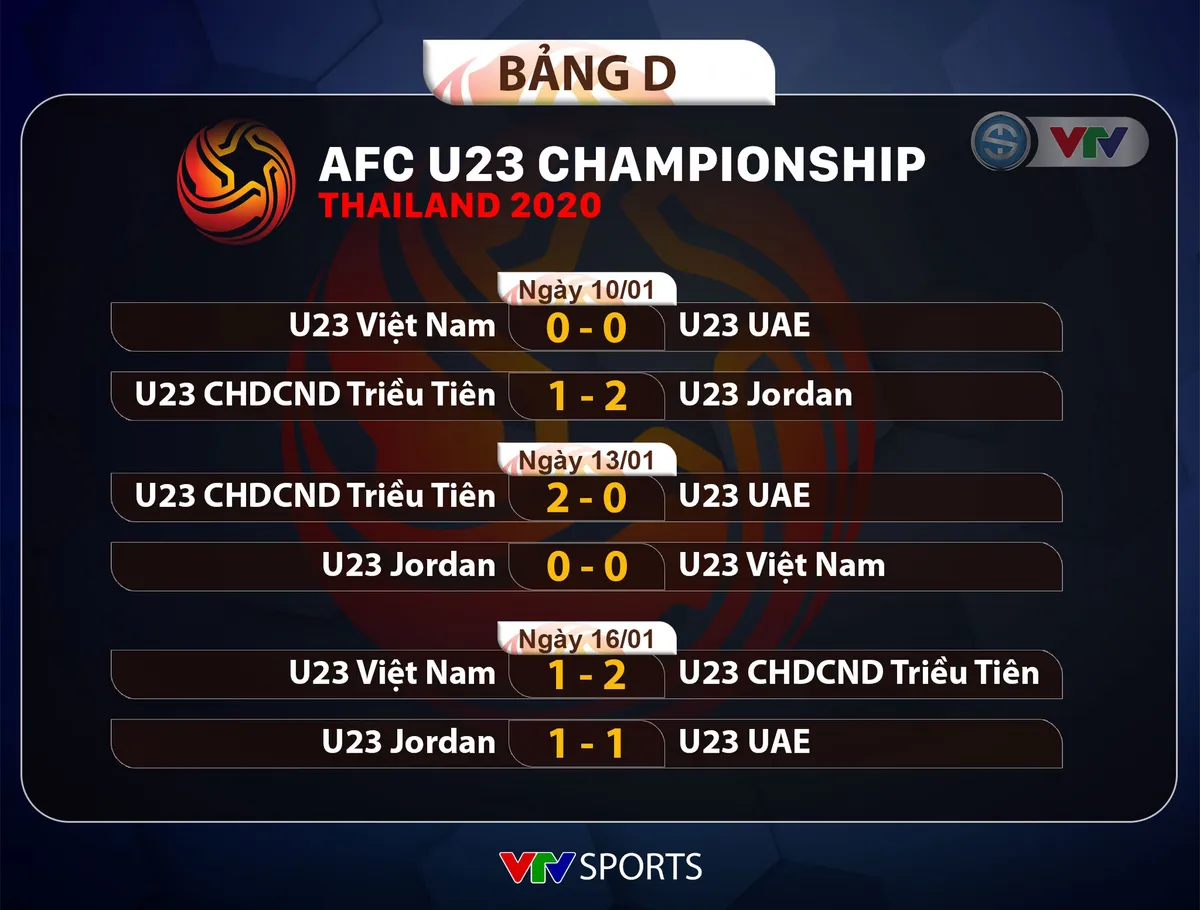 Kết quả và BXH bảng D VCK U23 châu Á 2020: U23 Việt Nam dừng bước - Ảnh 1.