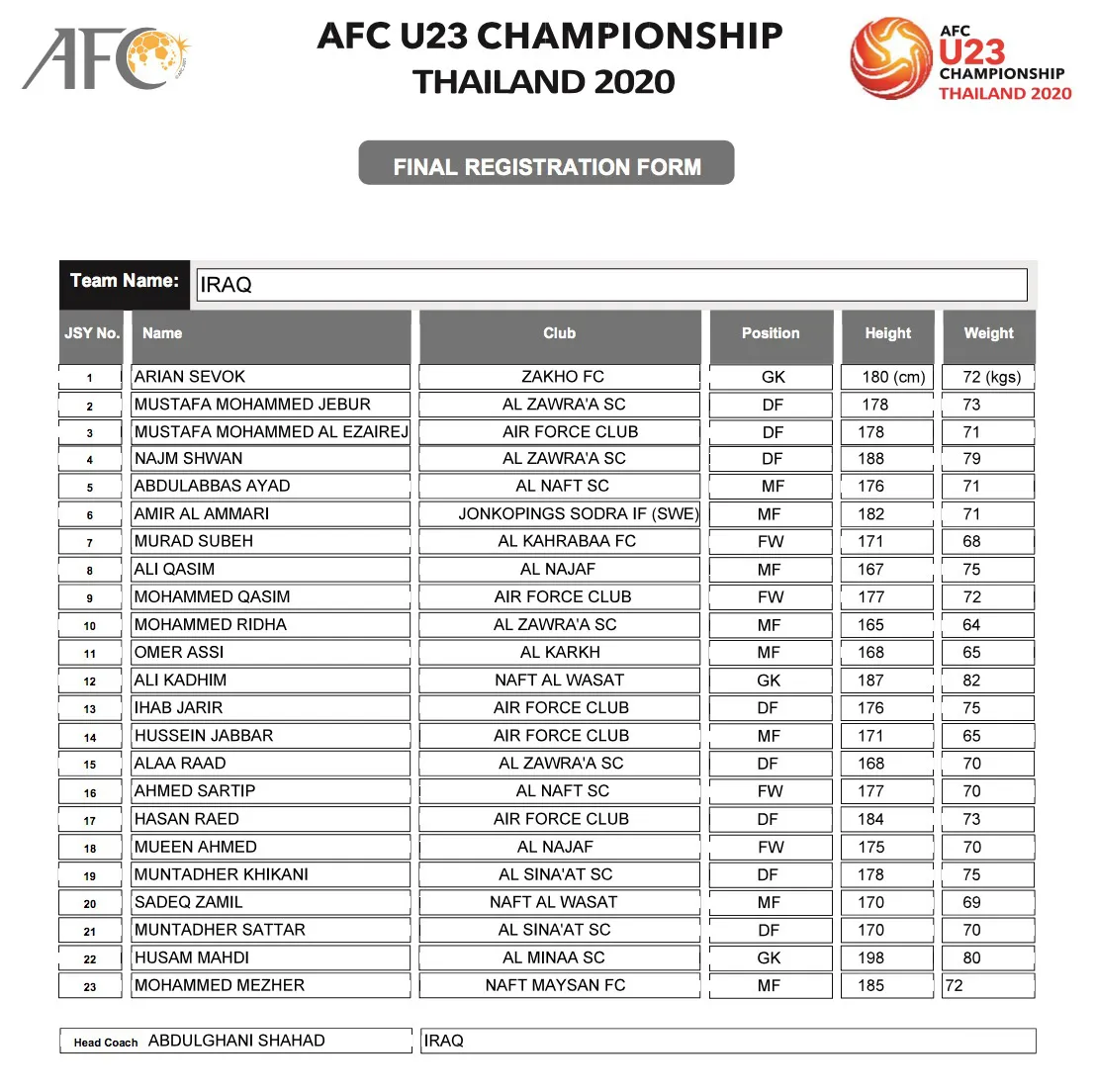 AFC công bố danh sách đăng ký cầu thủ của 16 đội tuyển tham dự VCK U23 châu Á 2020 - Ảnh 4.