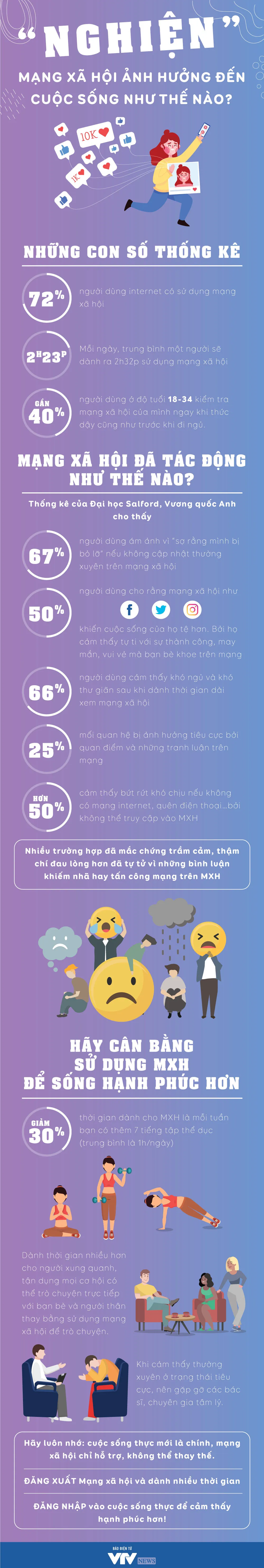 “Nghiện” mạng xã hội ảnh hưởng đến cuộc sống như thế nào? - Ảnh 1.