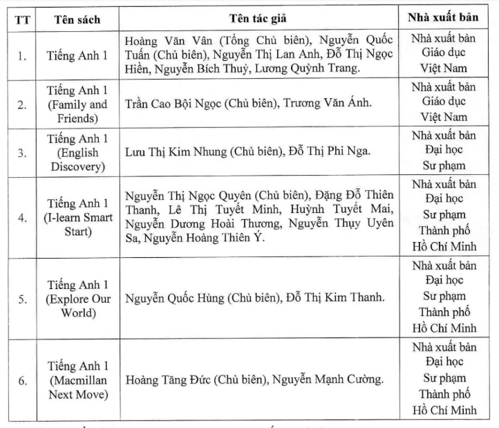 CHÍNH THỨC: Công bố danh mục sách giáo khoa tiếng Anh lớp 1 sử dụng trong cơ sở giáo dục phổ thông - Ảnh 1.