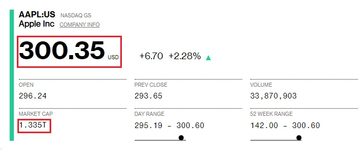Apple l&ecirc;n đỉnh trong ng&agrave;y đầu năm mới - Ảnh 1.