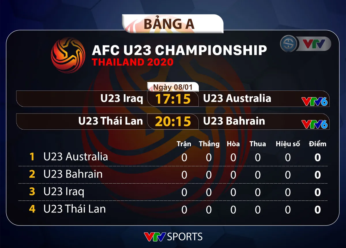 Lịch thi đấu và trực tiếp VCK U23 châu Á 2020 ngày 08/01: U23 Thái Lan ra quân - Ảnh 2. Lịch thi đấu và trực tiếp VCK U23 châu Á 2020 ngày 08/01: U23 Thái Lan ra quân - Ảnh 2.