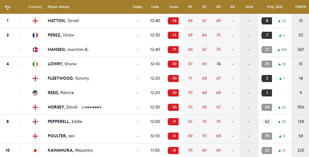 Tyrrell Hatton dẫn đầu sau v&ograve;ng 3 Giải golf BMW PGA Championship 2020 - Ảnh 3.