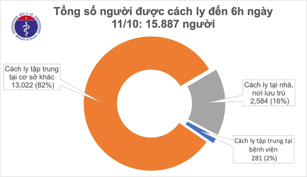 Sáng 11/10 không ca mắc mới, gần 16.000 người cách ly chống dịch COVID-19 - Ảnh 1.