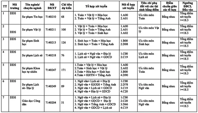 Các trường đại học tuyển sinh đợt 2 từ 16 điểm trở lên - Ảnh 2.