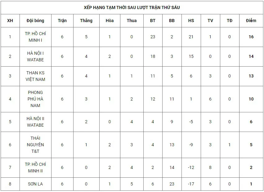 Vòng 7 giải Bóng đá Nữ VĐQG 2020: Than KSVN - Phong Phú Hà Nam (18h20 trên VTV6) - Ảnh 5. Vòng 7 giải Bóng đá Nữ VĐQG 2020: Than KSVN - Phong Phú Hà Nam (18h20 trên VTV6) - Ảnh 5.