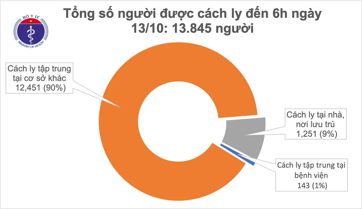 Sáng 13/10, không ca mắc mới, Việt Nam đã chữa khỏi 1.025 bệnh nhân COVID-19 - Ảnh 1.