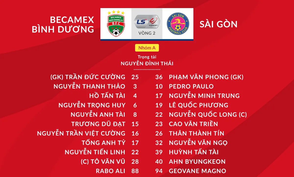Kết quả B.Bình Dương 3-1 CLB Sài Gòn: Tiến Linh lập công, chủ nhà thắng thuyết phục - Ảnh 1. Kết quả B.Bình Dương 3-1 CLB Sài Gòn: Tiến Linh lập công, chủ nhà thắng thuyết phục - Ảnh 1.