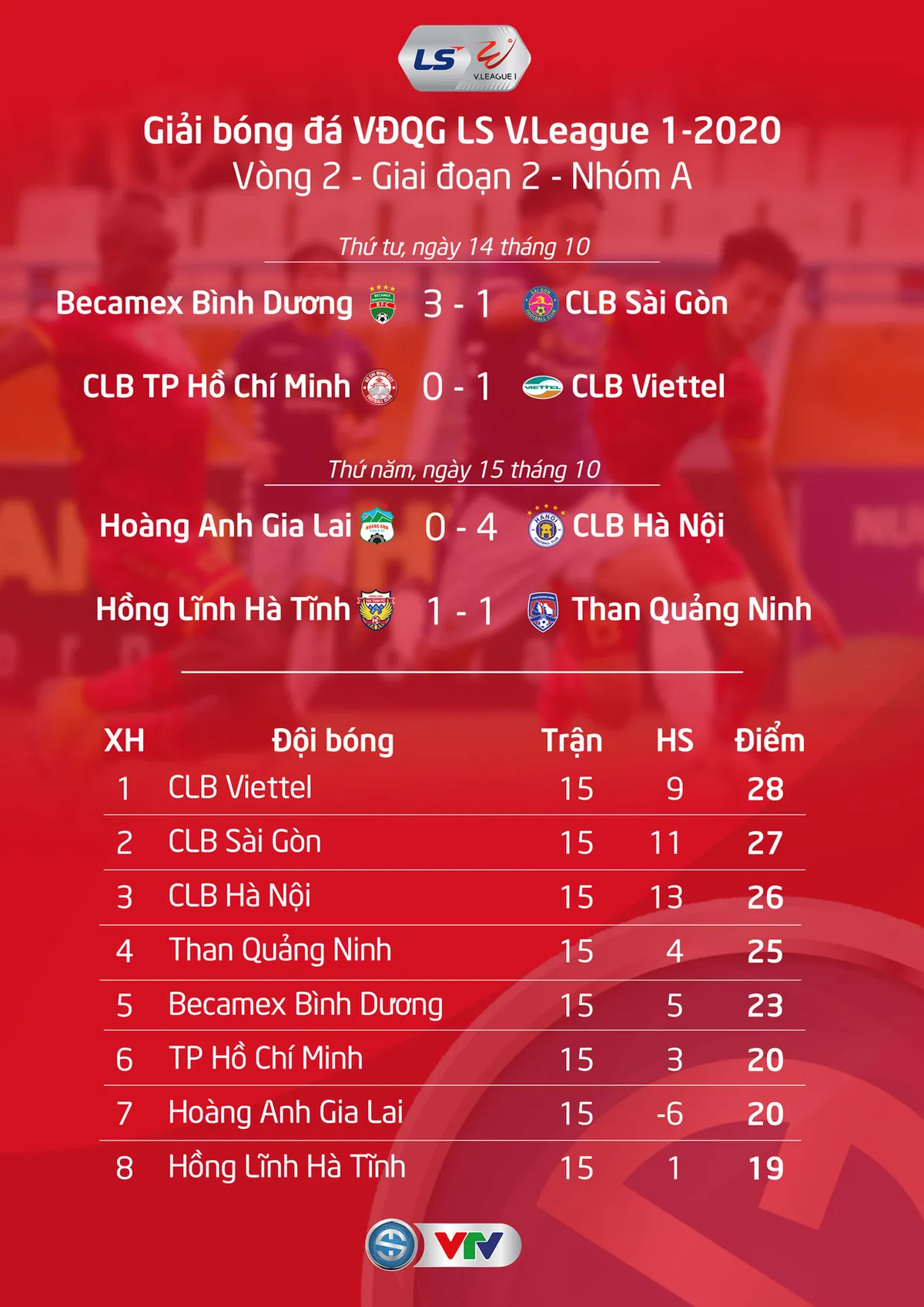 Kết quả, Lịch thi đấu, BXH V.League 2020 ngày 16/10: Sông Lam Nghệ An trụ hạng thành công trước 3 vòng đấu - Ảnh 2. Kết quả, Lịch thi đấu, BXH V.League 2020 ngày 16/10: Sông Lam Nghệ An trụ hạng thành công trước 3 vòng đấu - Ảnh 2.