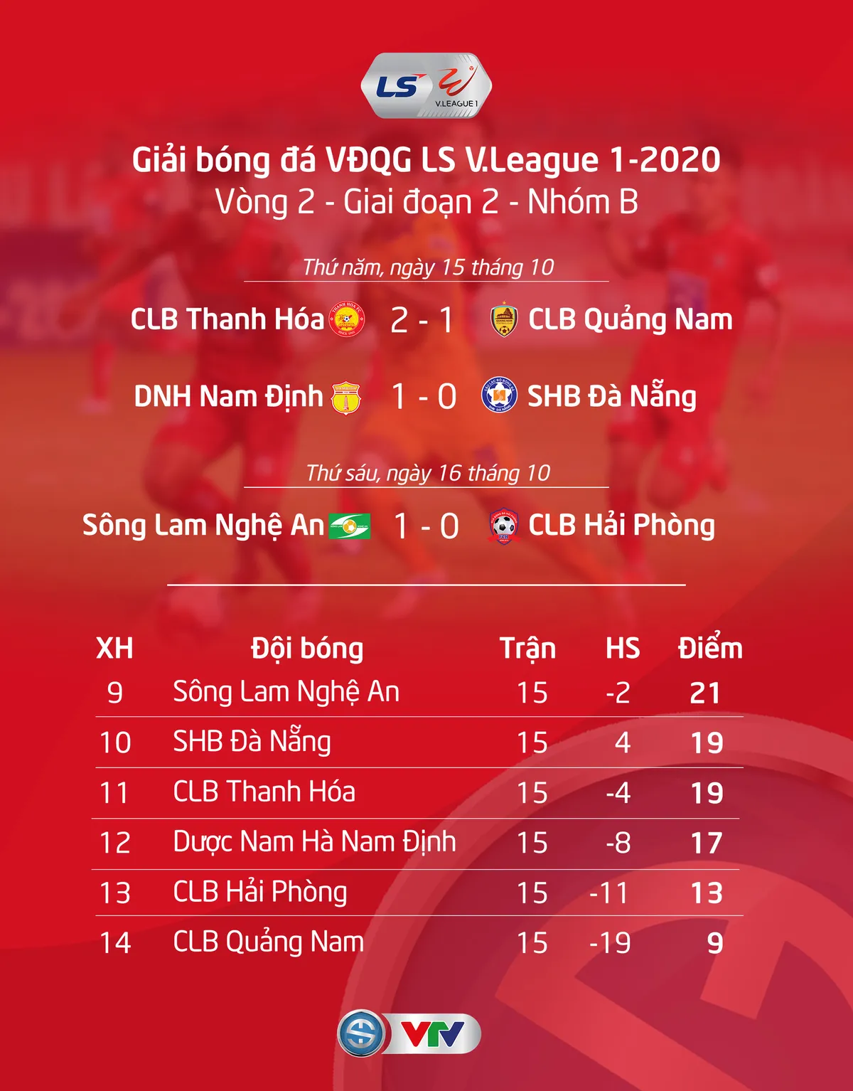 Kết quả, Lịch thi đấu, BXH V.League 2020 ngày 16/10: Sông Lam Nghệ An trụ hạng thành công trước 3 vòng đấu - Ảnh 1. Kết quả, Lịch thi đấu, BXH V.League 2020 ngày 16/10: Sông Lam Nghệ An trụ hạng thành công trước 3 vòng đấu - Ảnh 1.