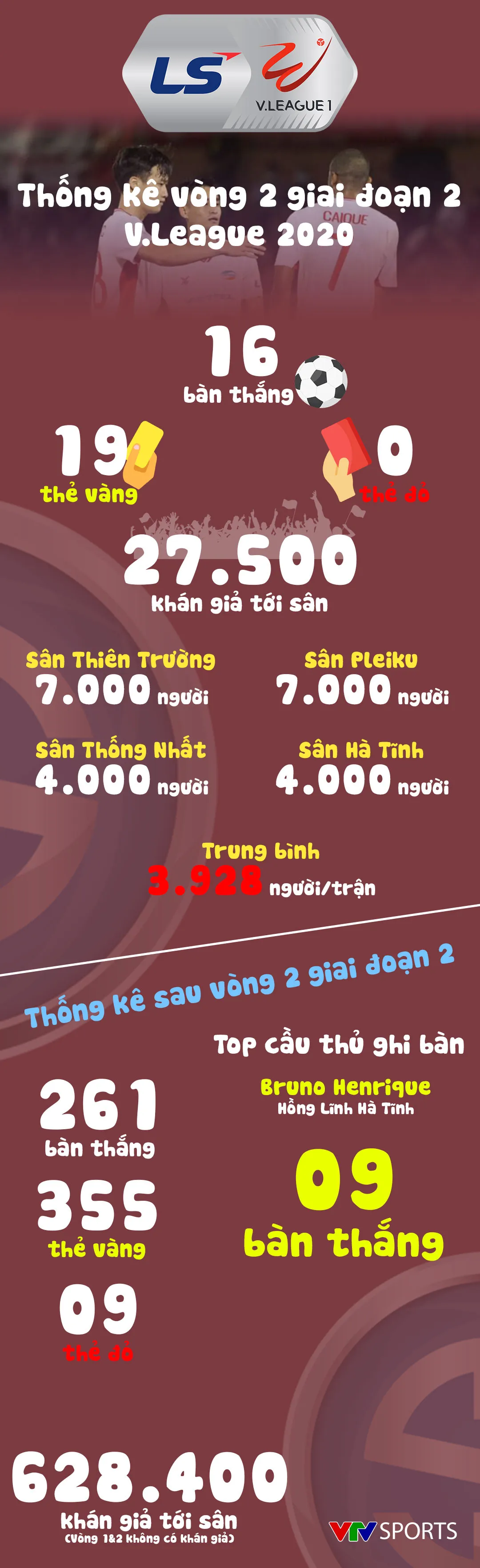 Infographic: Các số liệu thống kê vòng 2 - Giai đoạn 2 LS V.League 1-2020 - Ảnh 1. Infographic: Các số liệu thống kê vòng 2 - Giai đoạn 2 LS V.League 1-2020 - Ảnh 1.