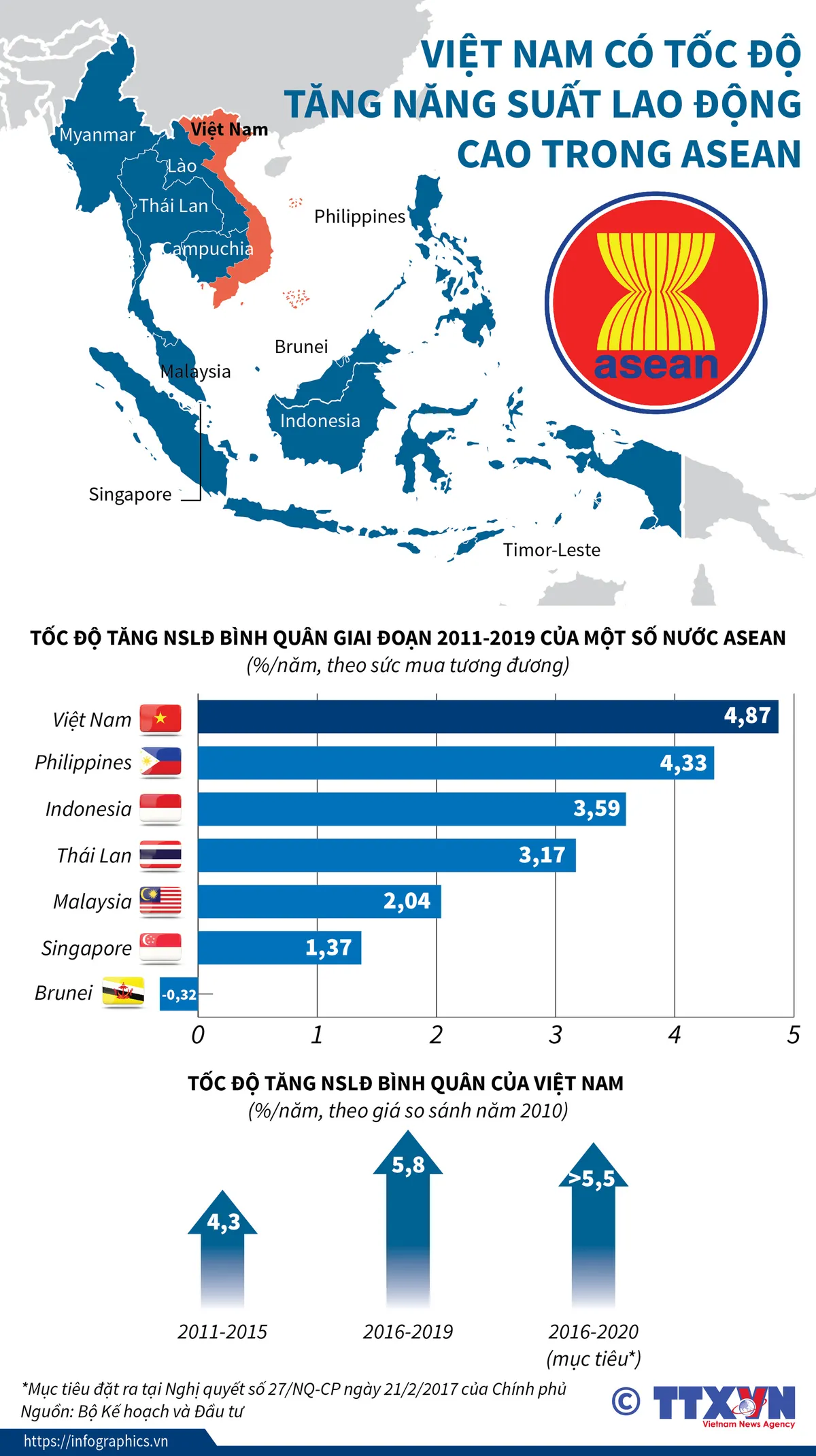 [INFOGRAPHIC] Việt Nam - Quốc gia có tốc độ tăng năng suất lao động cao trong ASEAN - Ảnh 1.