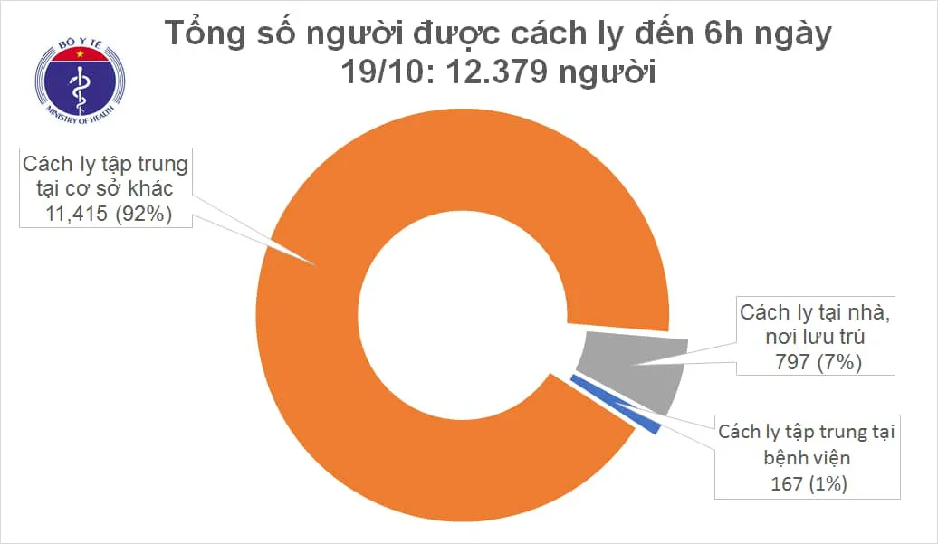 Sáng 19/10, Việt Nam không ca mắc mới COVID-19 - Ảnh 1.