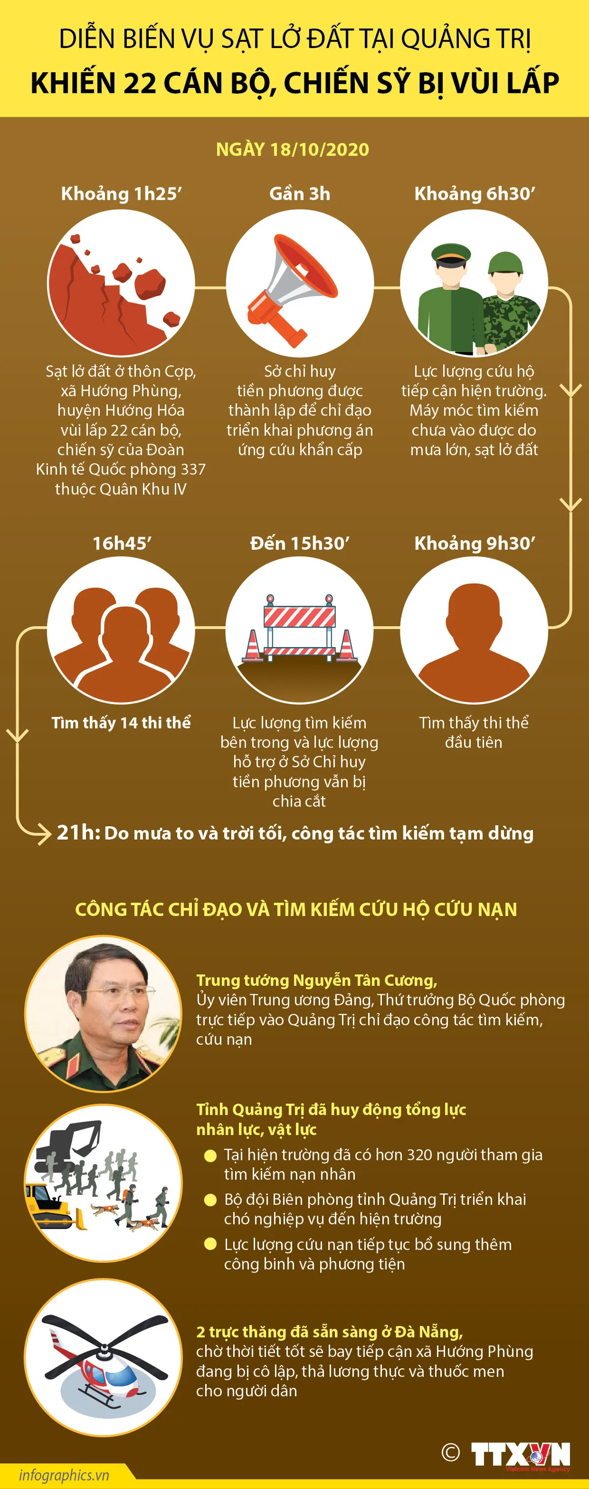 [INFOGRAPHIC] Diễn biến vụ sạt lở đất tại Quảng Trị khiến 22 cán bộ, chiến sĩ bị vùi lấp - Ảnh 1.