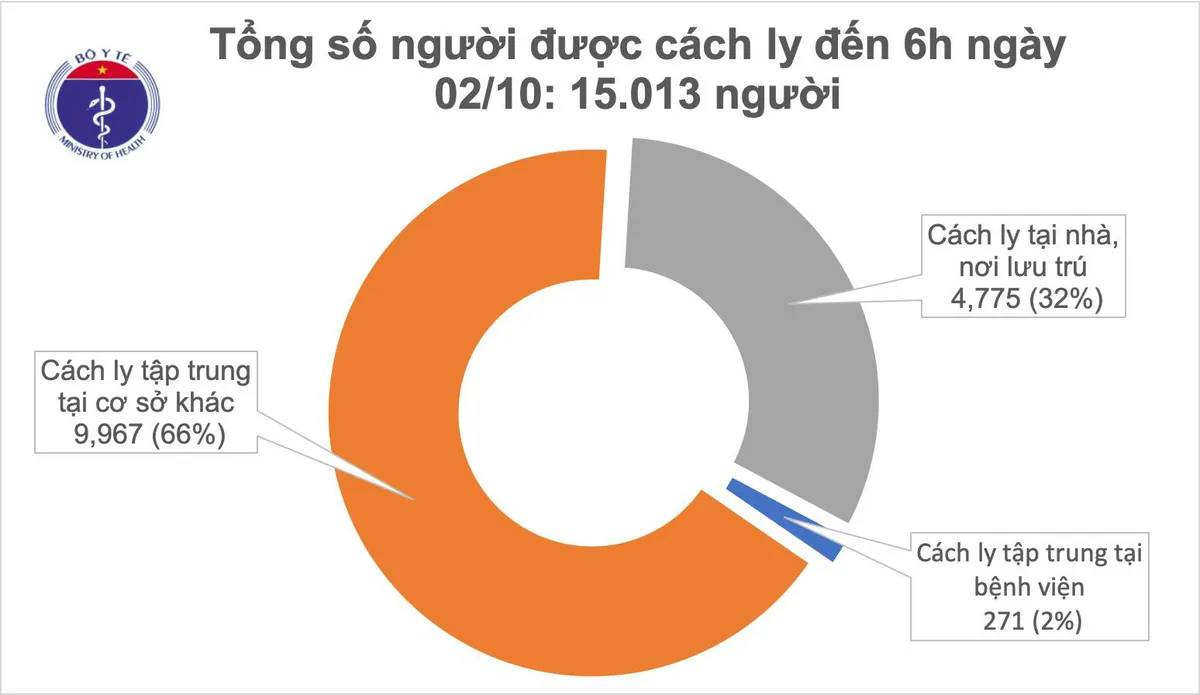 Sáng 2/10, tròn 1 tháng Việt Nam không ghi nhận ca mắc COVID-19 ở cộng đồng - Ảnh 1.